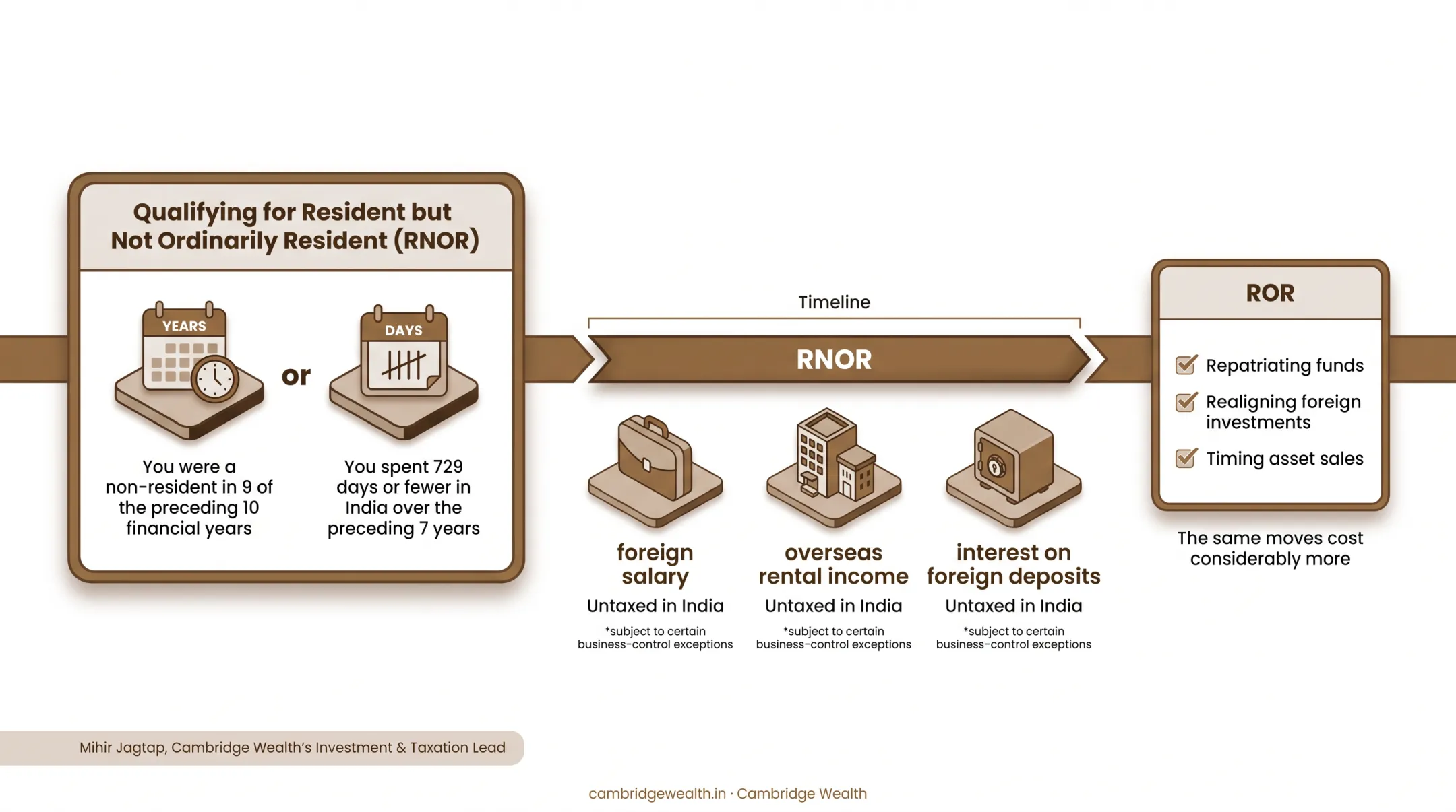 ROR RNOR NRI three residential tax status comparison chart