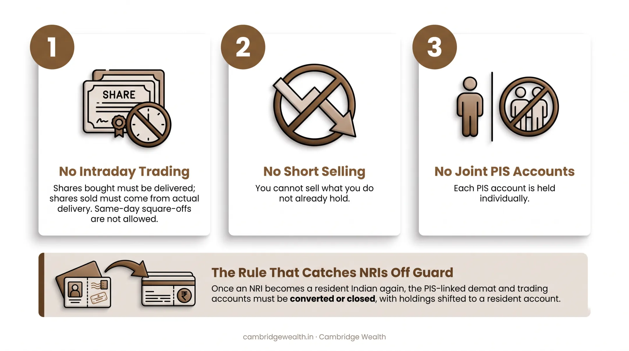 PIS ownership caps and trading restrictions overview for NRI investors