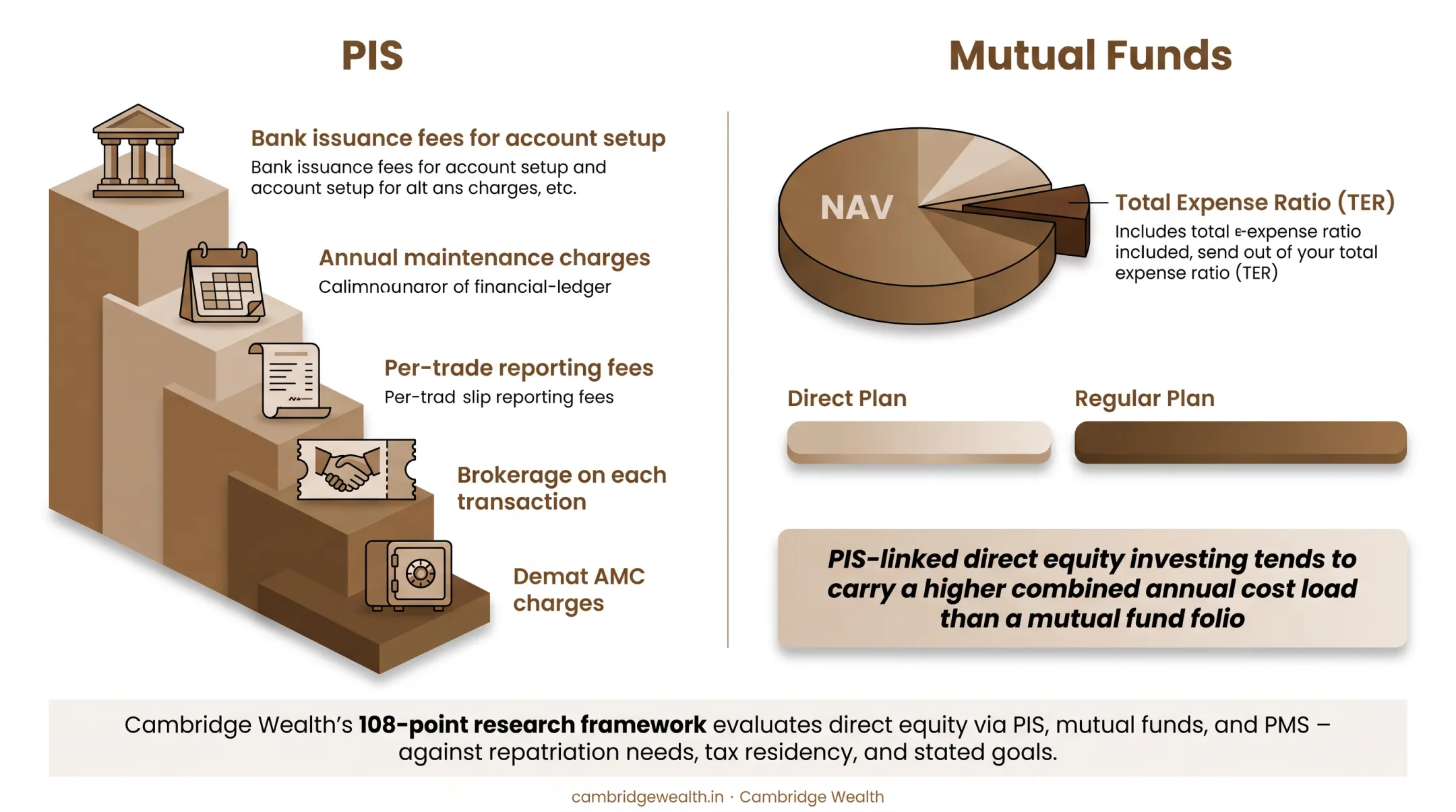Cost comparison of PIS equity investing versus mutual fund folio route for NRIs