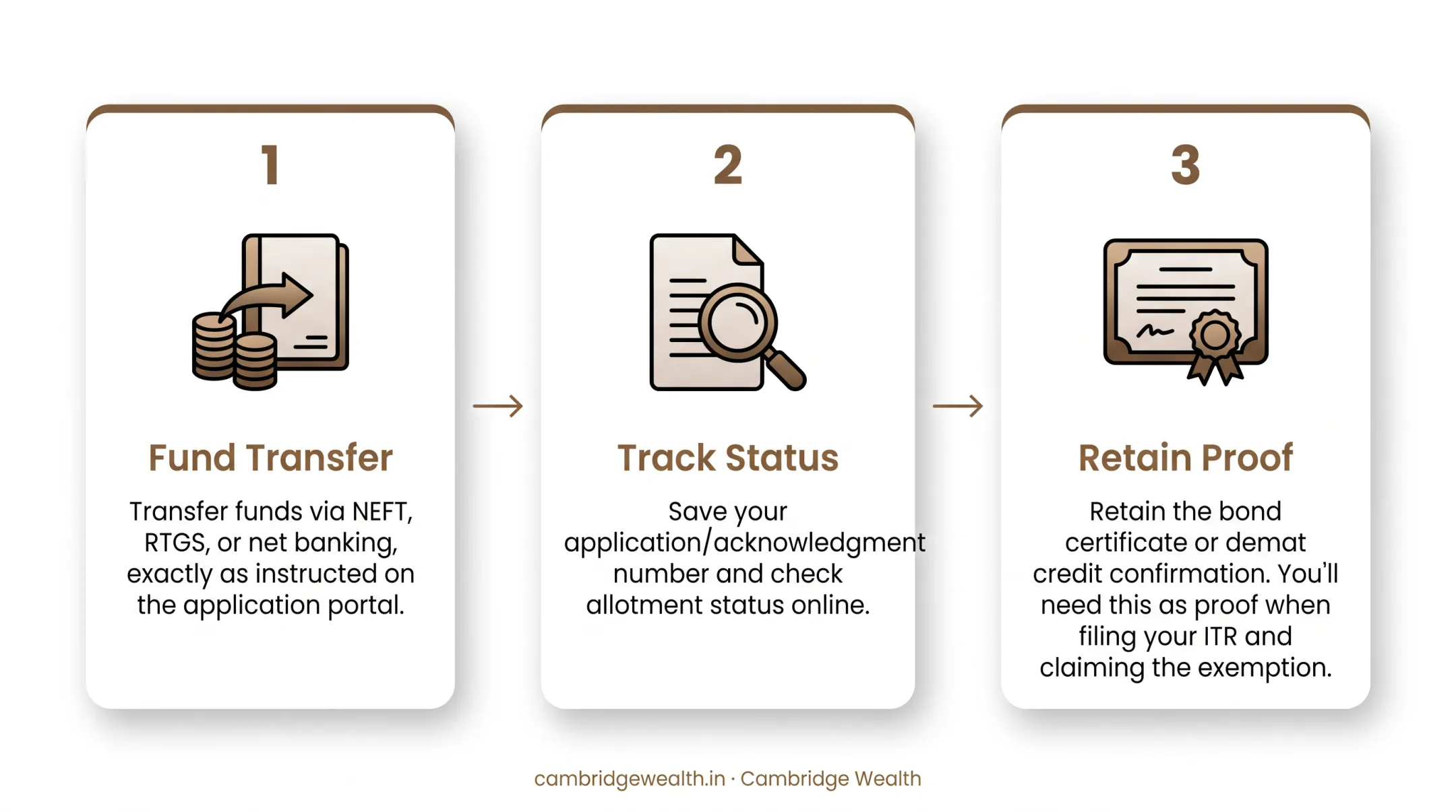 4-step process to invest in 54EC capital gain bonds online