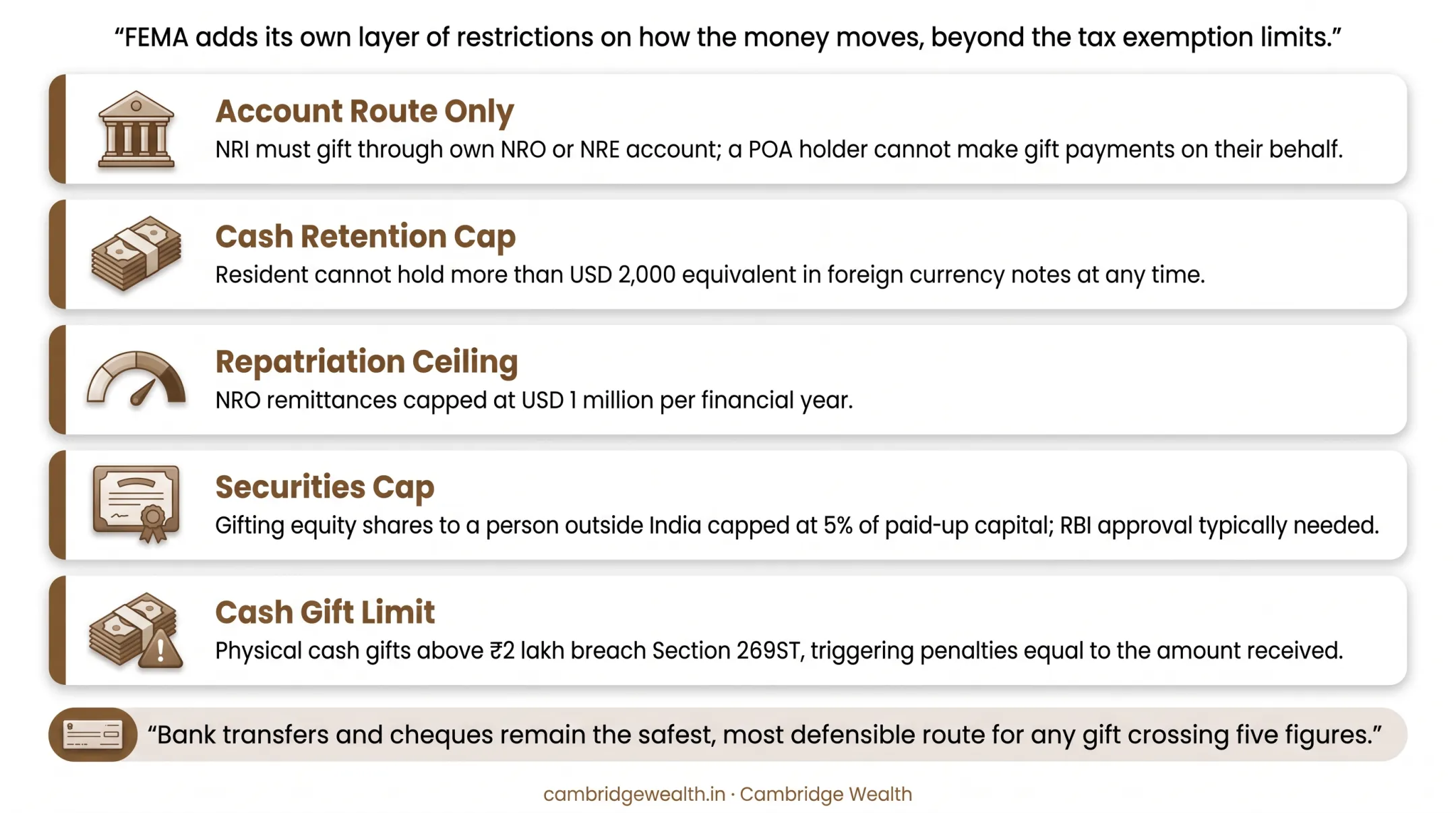 5 key FEMA restrictions NRIs must follow when gifting money