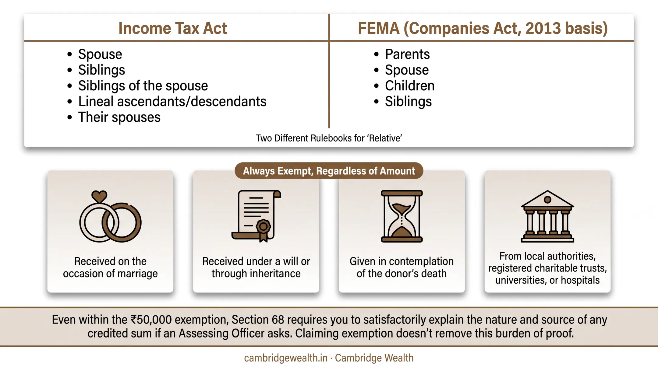 Exempt versus taxable NRI gift categories under Section 56(2)(x)