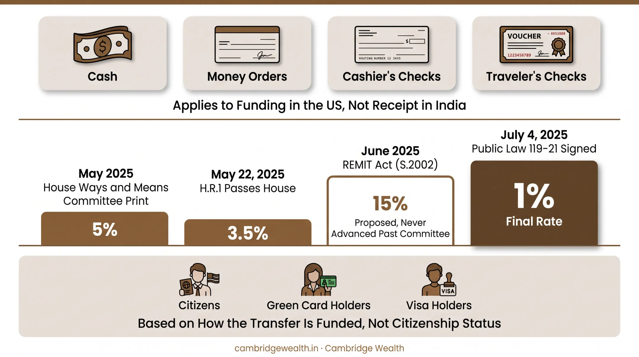 Timeline of US remittance tax rate changes from proposal to final law