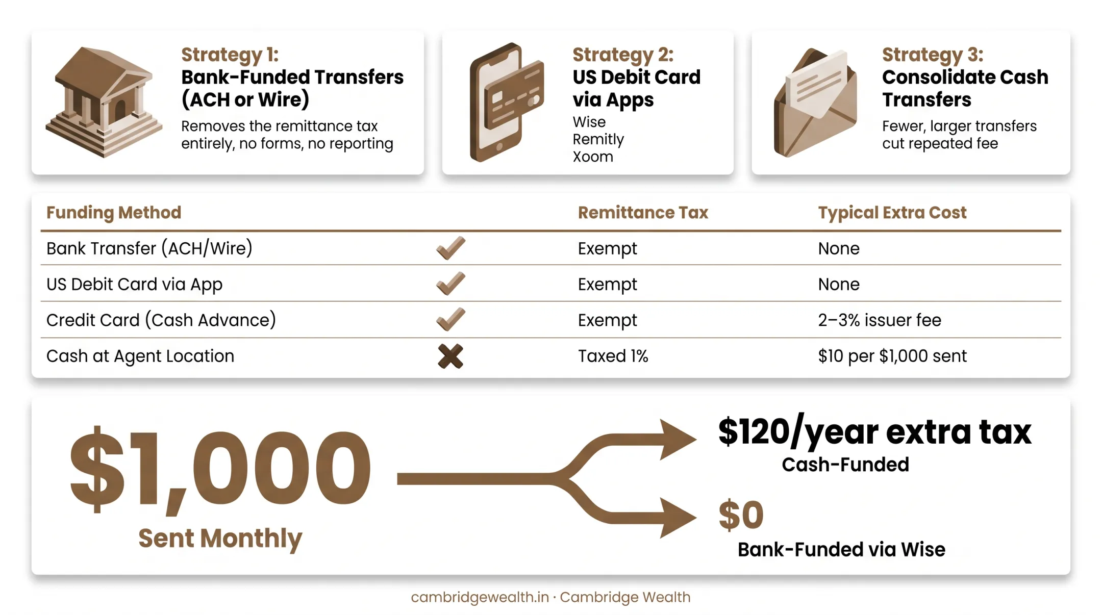 Cost comparison of cash-funded versus bank-funded remittance transfers annual savings