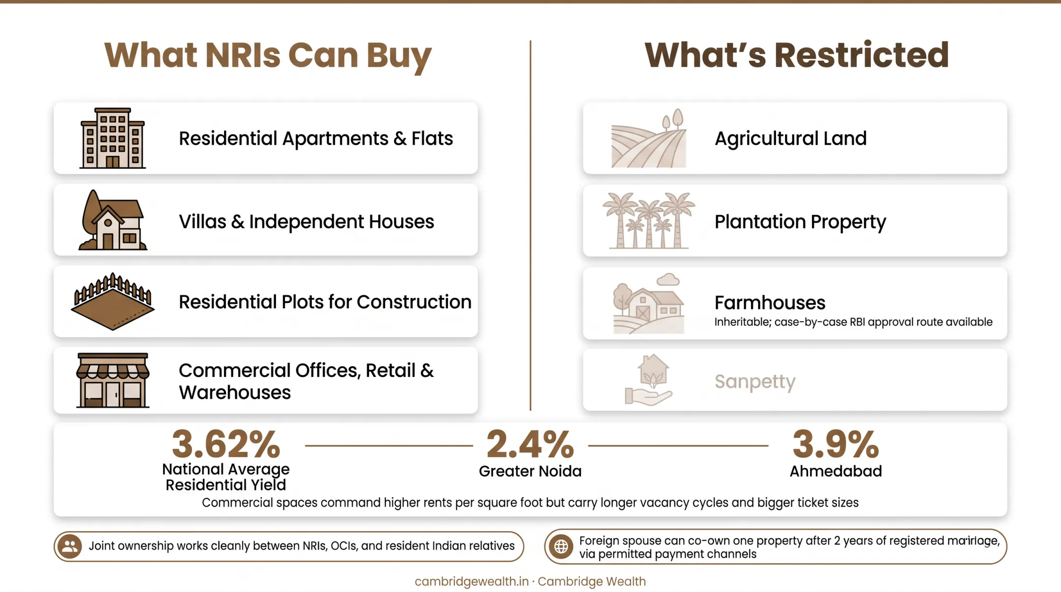 NRI eligible versus restricted property types comparison chart India