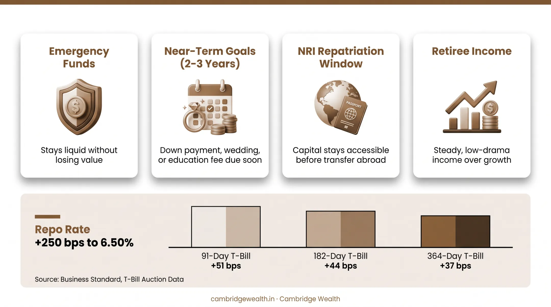 91-182-364 day T-Bill yield increases during 2022-23 RBI rate hike cycle