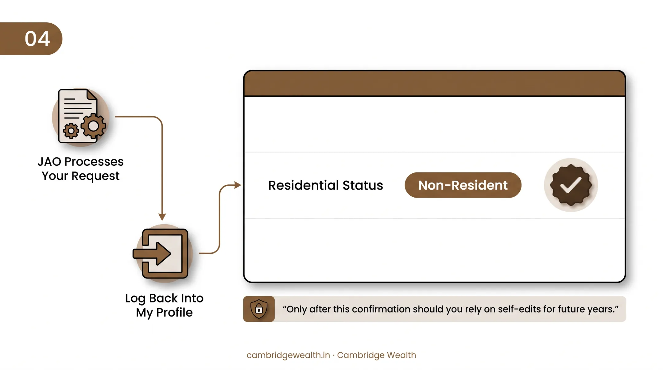 4-step JAO process to reactivate inoperative PAN for NRIs