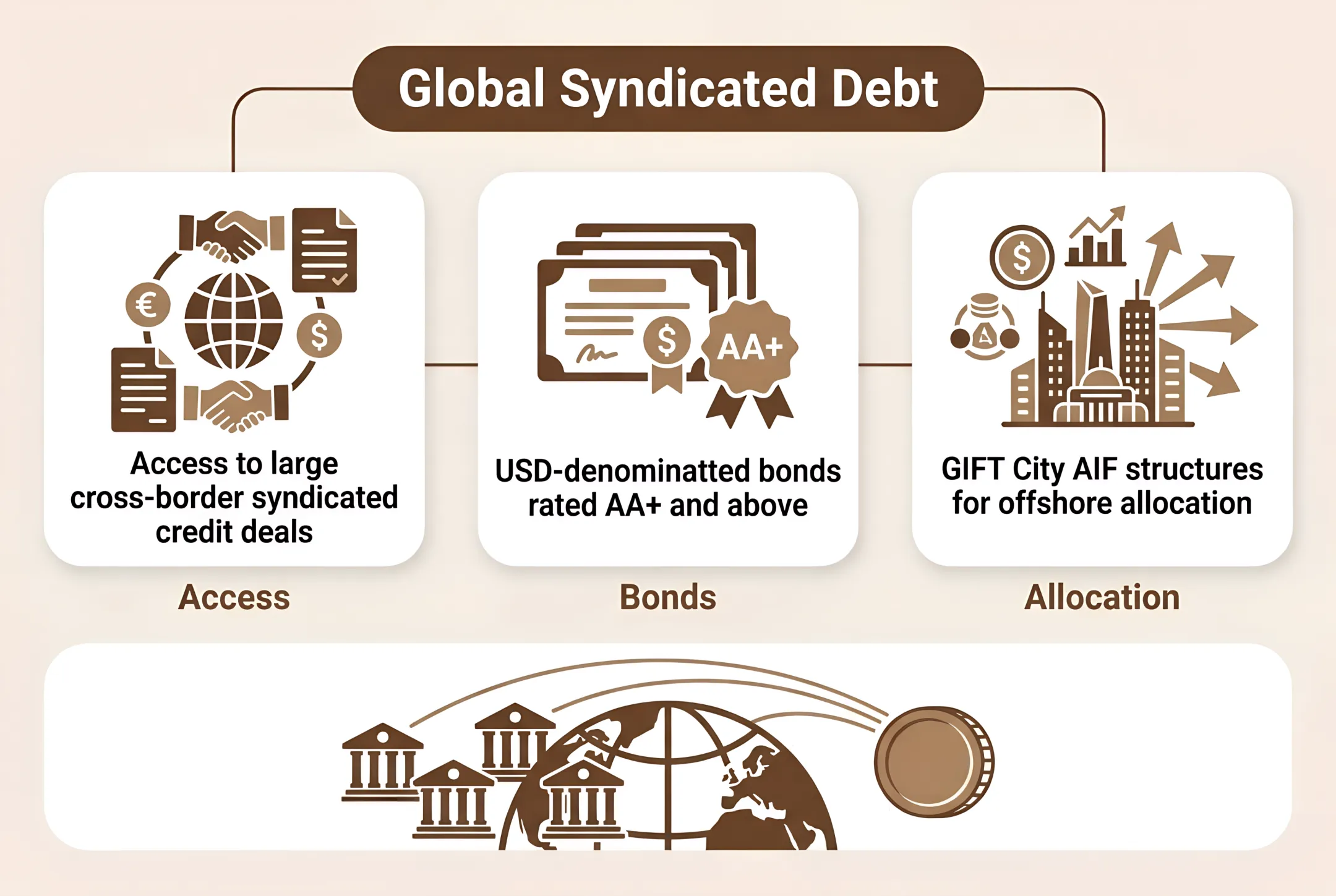 Global Syndicated Debt