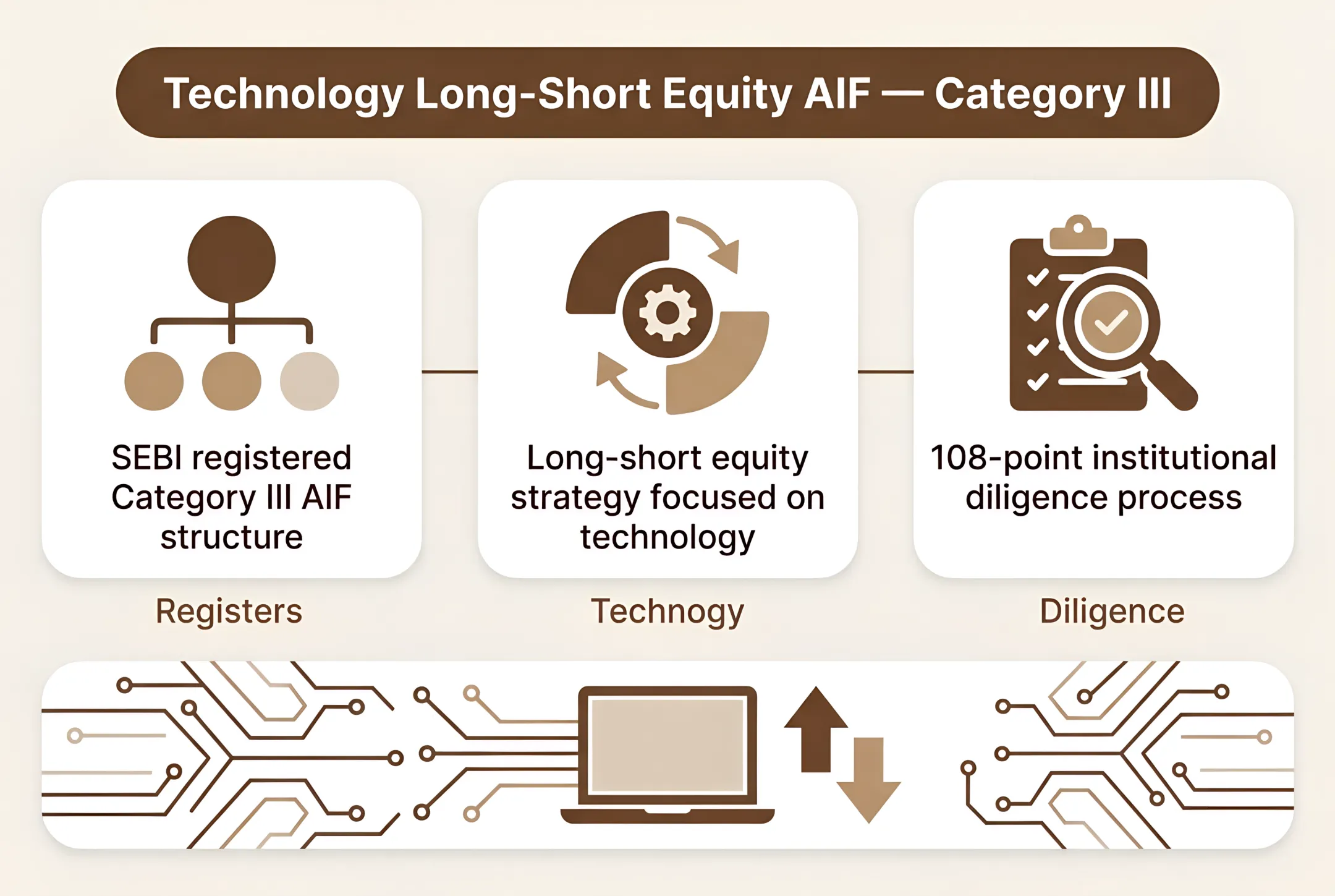 Technology Long-Short Equity AIF — Category III