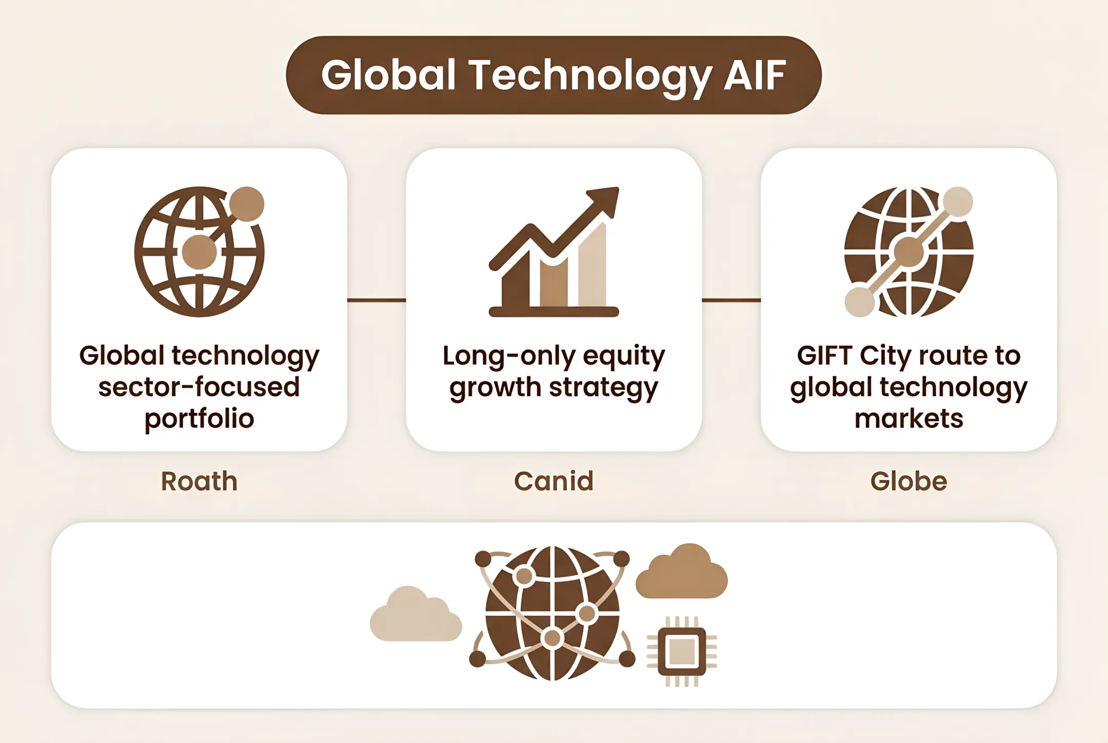 Global Technology AIF