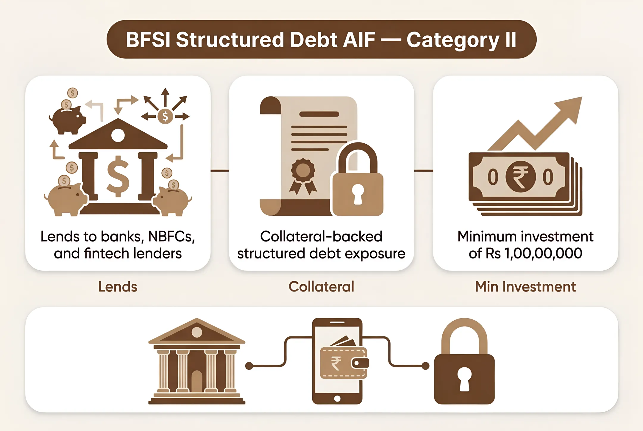 BFSI Structured Debt AIF — Category II