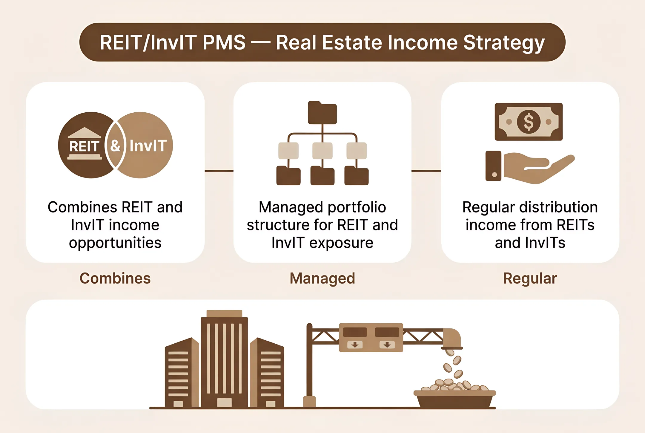 REIT/InvIT PMS — Real Estate Income Strategy | Real Estate Investment Trusts in India