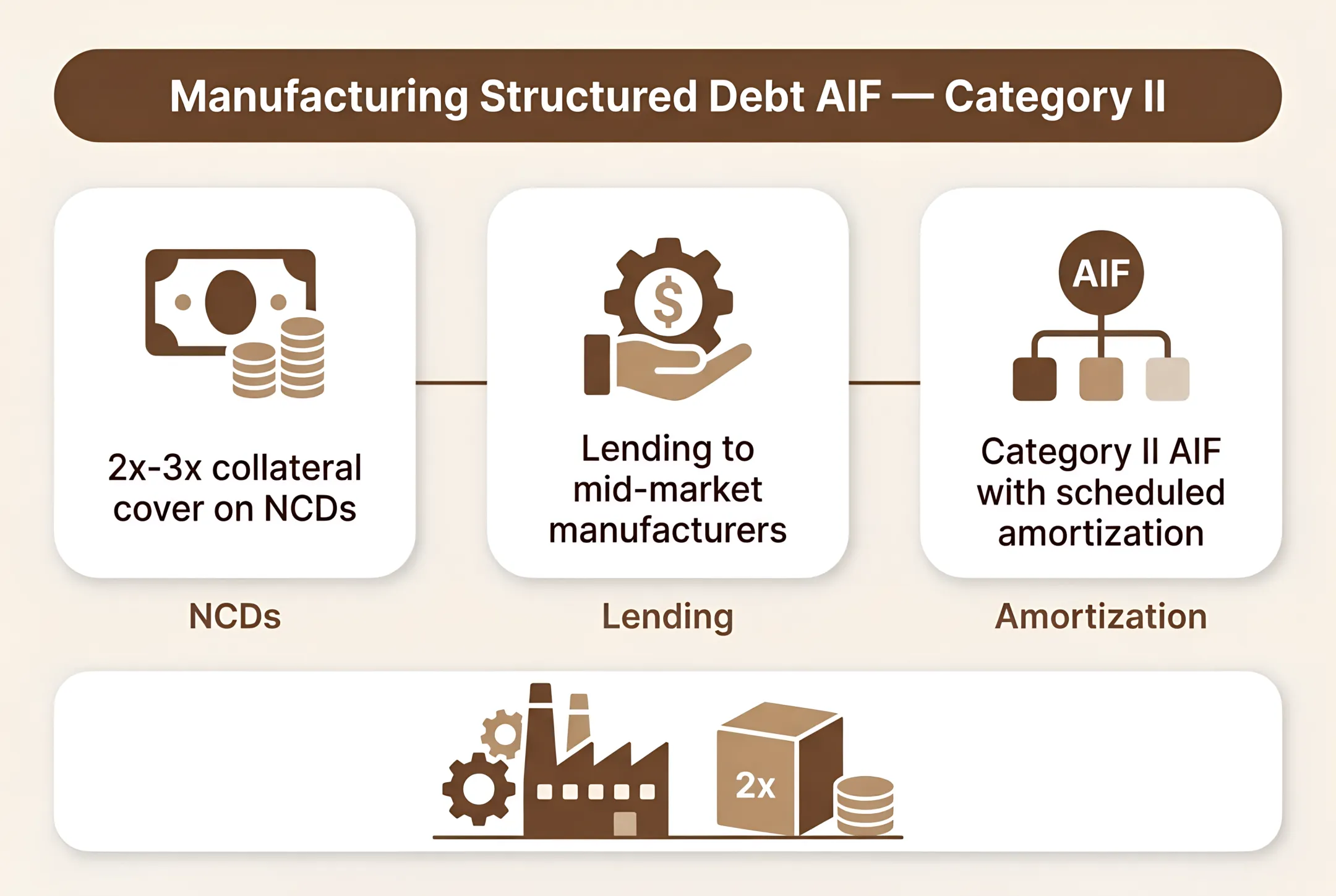 Manufacturing Structured Debt AIF — Category II