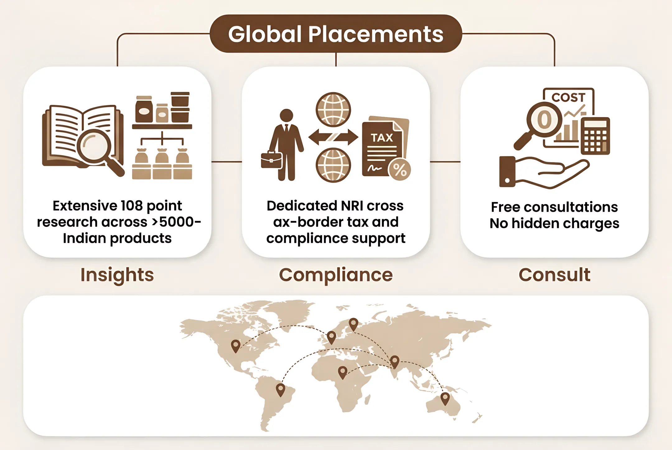 Global Placements
