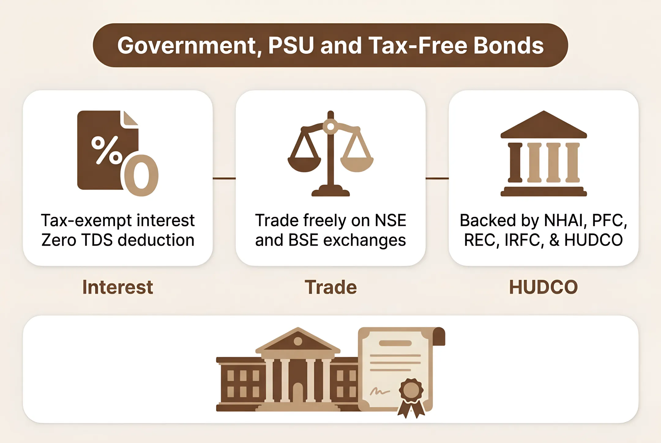 Government, PSU and Tax-Free Bonds | PFC Tax Free Bonds NSE: Interest Rates