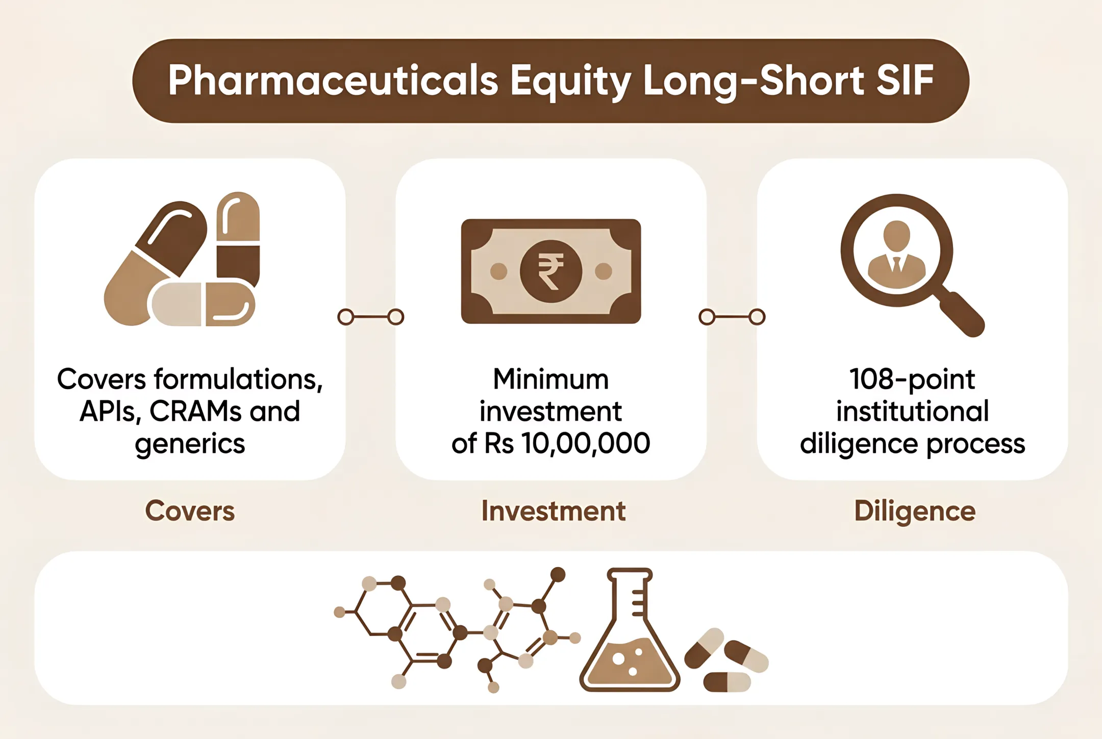 Pharmaceuticals Equity Long-Short SIF | Healthcare Mutual Funds in India