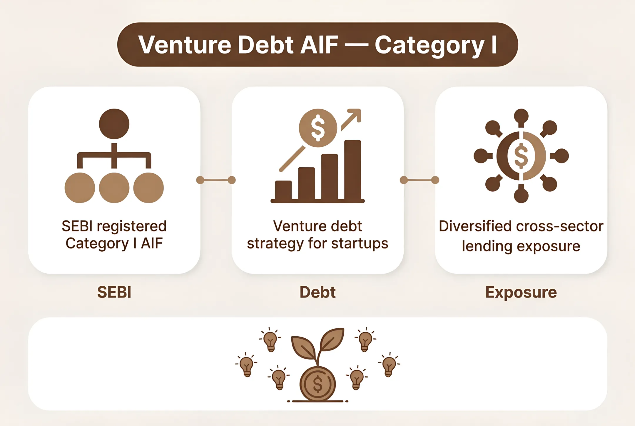 Venture Debt AIF — Category I