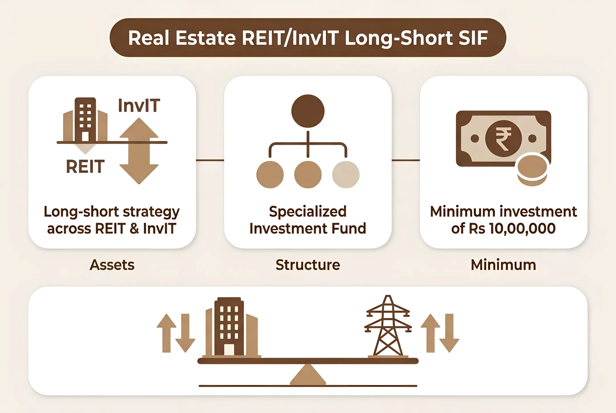 Real Estate REIT/InvIT Long-Short SIF