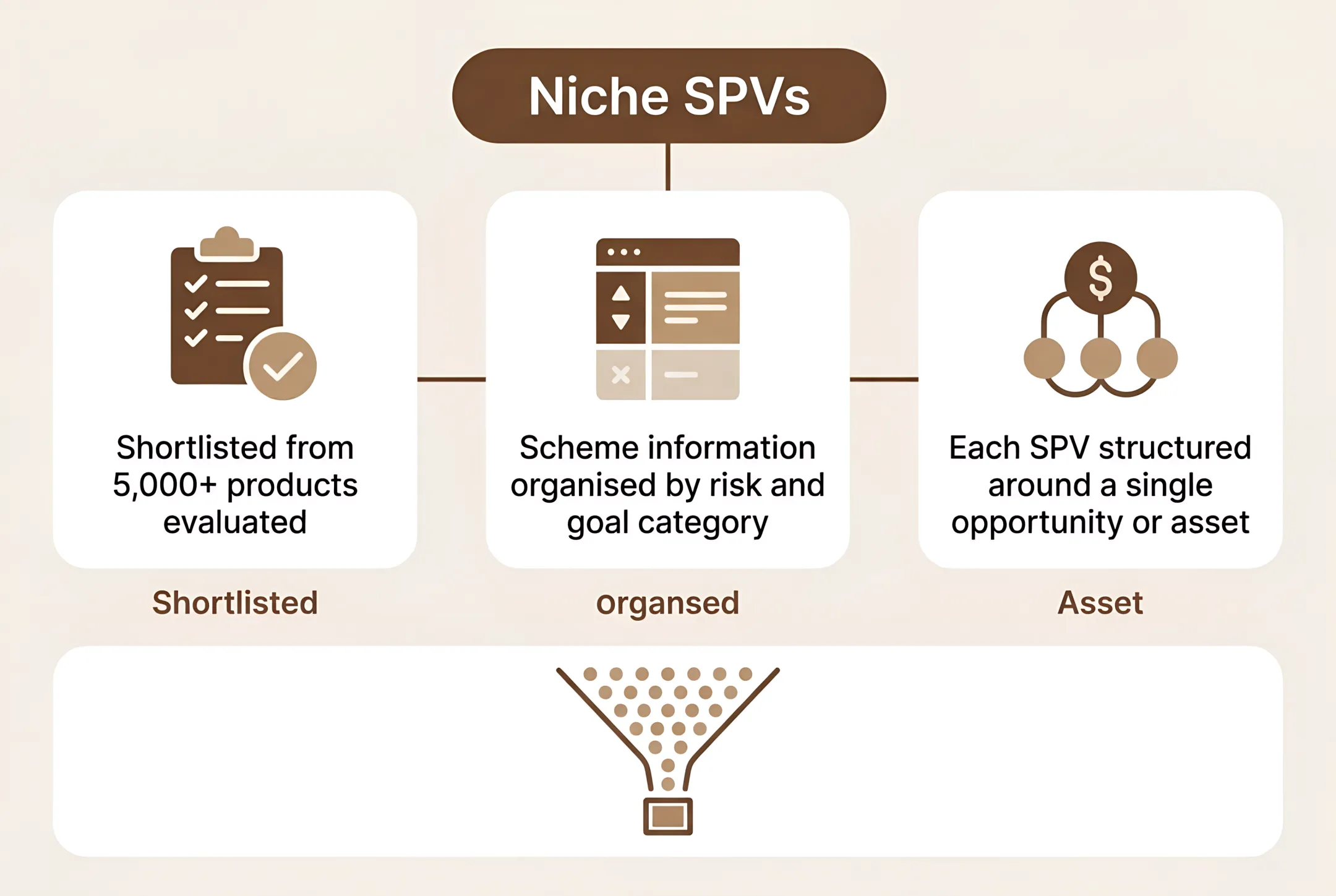 Niche SPVs
