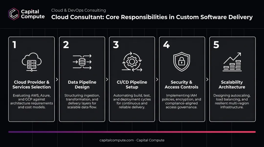 5 core cloud consultant responsibilities in custom software delivery process