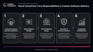 5 core cloud consultant responsibilities in custom software delivery process