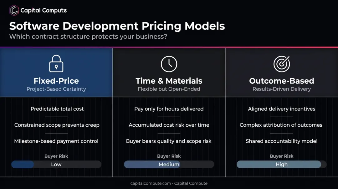 Three software development pricing models comparison fixed-price time-materials outcome-based