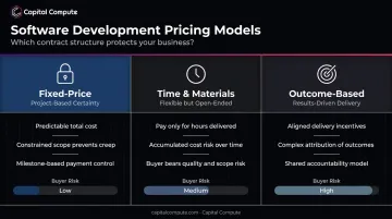 Three software development pricing models comparison fixed-price time-materials outcome-based
