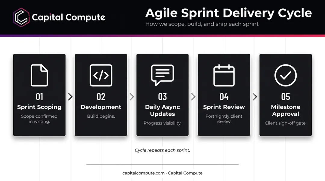 Agile sprint delivery cycle fortnightly review milestones approval gates workflow diagram