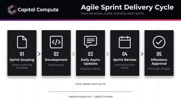 Agile sprint delivery cycle fortnightly review milestones approval gates workflow diagram