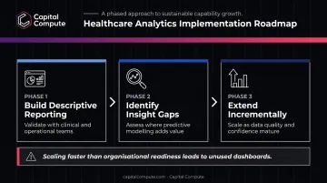 Three-phase incremental healthcare analytics implementation roadmap for NHS organisations