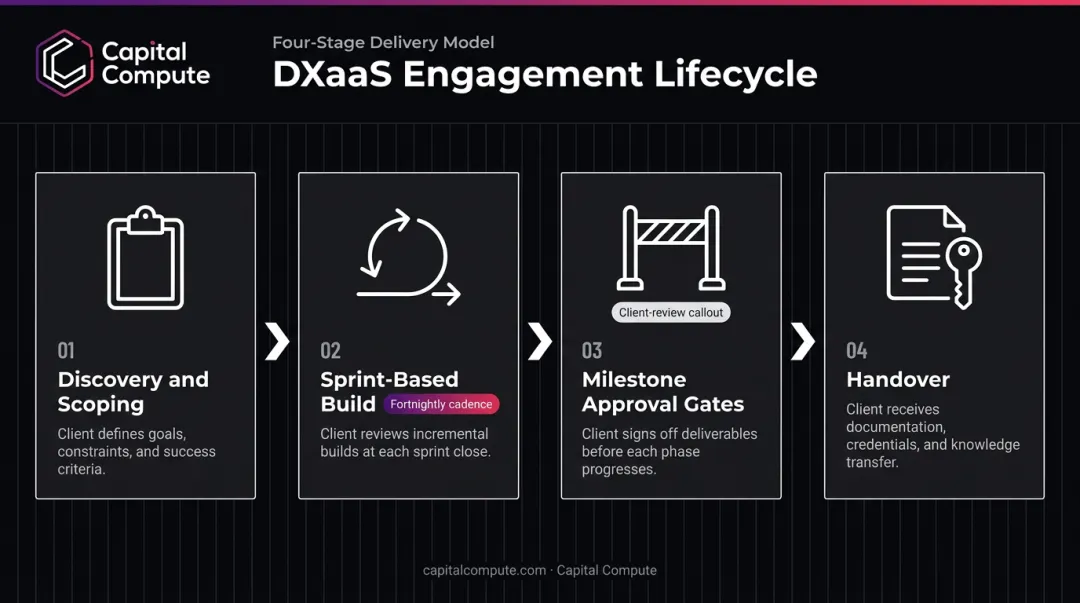 Four-stage DXaaS engagement delivery process from discovery through client handover