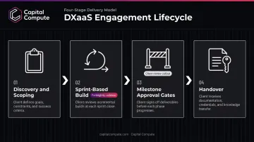 Four-stage DXaaS engagement delivery process from discovery through client handover