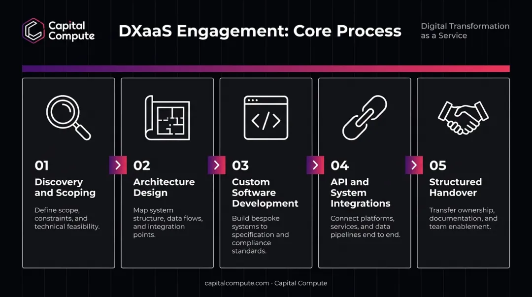 Five core DXaaS delivery components from discovery to structured handover