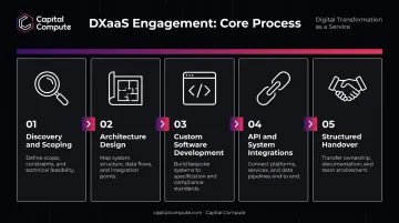 Five core DXaaS delivery components from discovery to structured handover