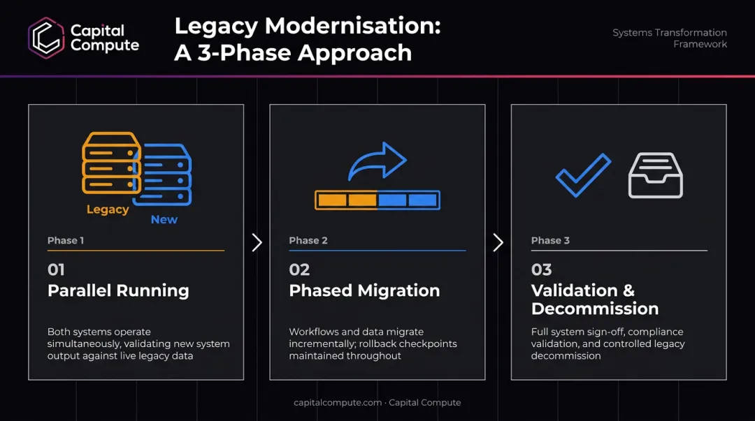 Three-phase legacy system modernisation approach running parallel systems through validation