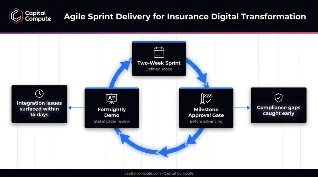 Agile sprint delivery model with two-week cycles and milestone approval gates