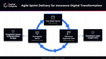Agile sprint delivery model with two-week cycles and milestone approval gates
