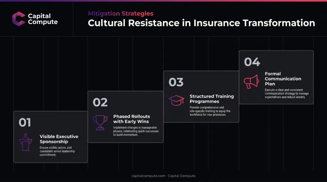 Four-step cultural resistance mitigation framework for insurance transformation programmes