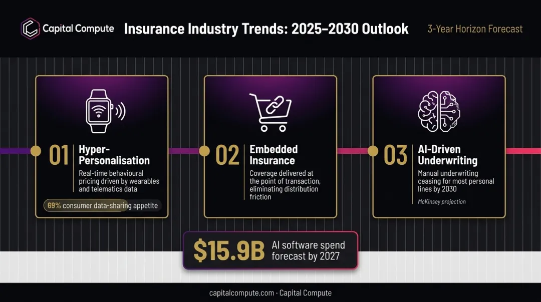 Three future insurance trends hyper-personalisation embedded insurance and AI underwriting by 2030