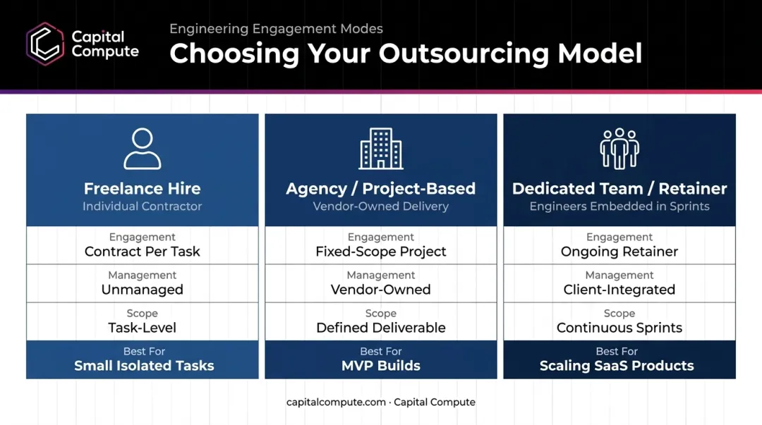 Three startup outsourcing models comparison freelance agency and dedicated team