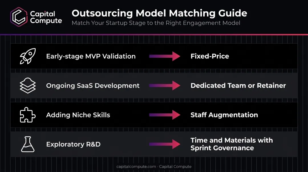 Startup stage to outsourcing model matching guide four-row comparison table