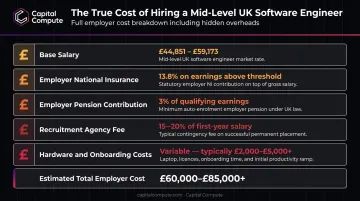 True cost of hiring UK software engineer salary NI pension recruitment fees breakdown