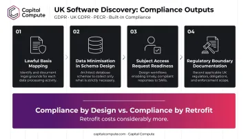 SDLC discovery stage GDPR compliance process flow for UK startups infographic