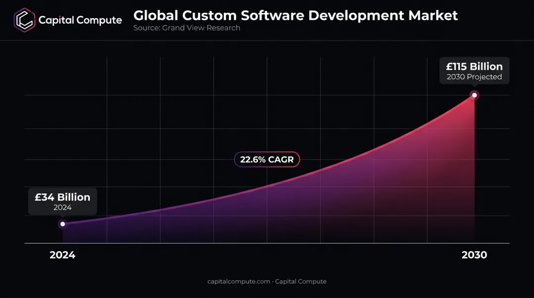 Custom software development market growth from 34 billion to 115 billion by 2030