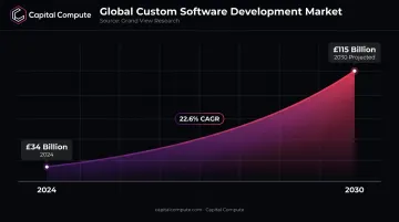 Custom software development market growth from 34 billion to 115 billion by 2030