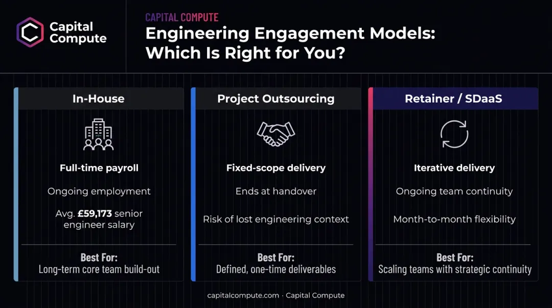 Three software development build models comparison in-house outsourcing and retainer