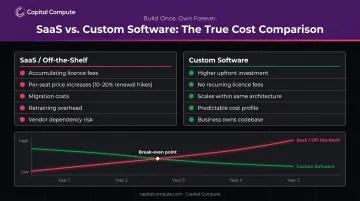 Custom software versus SaaS total cost of ownership comparison over five years