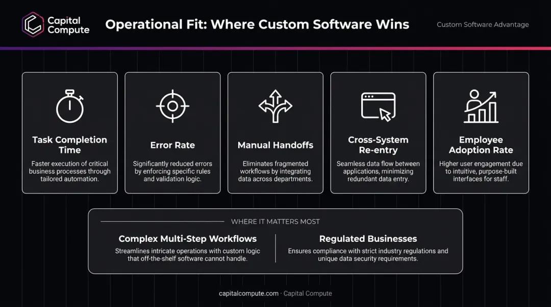 Custom software operational fit benefits and key performance indicators infographic