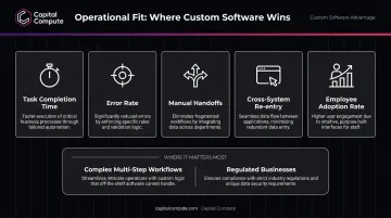 Custom software operational fit benefits and key performance indicators infographic