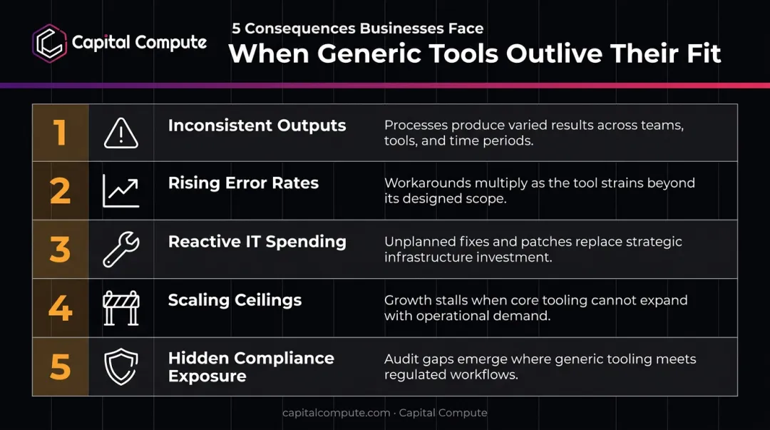 Five operational consequences of staying on generic software too long infographic